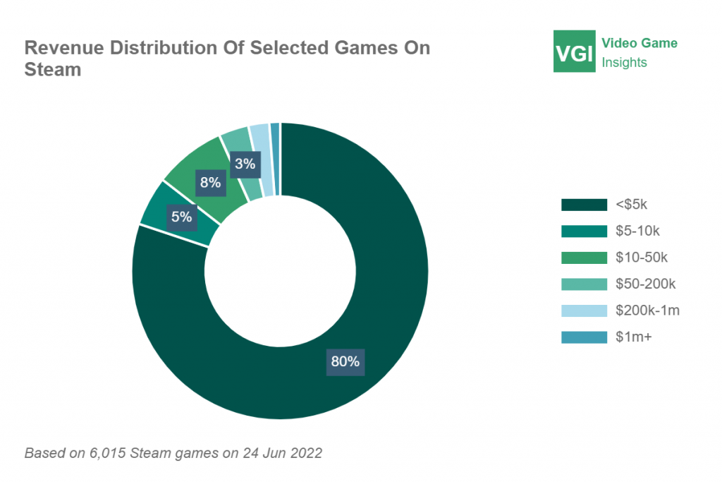 Revenue distribution games Steam