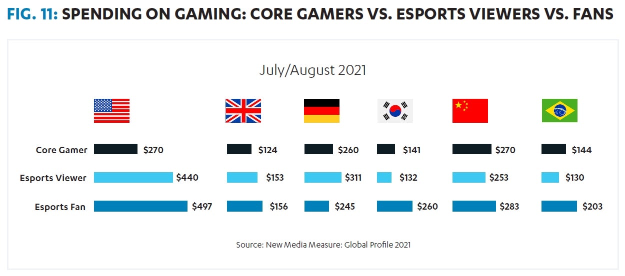 Spending on gaming