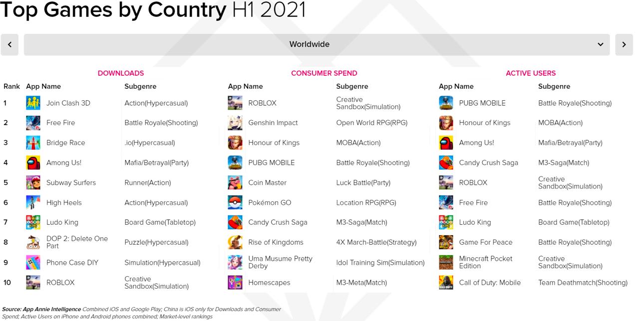 Top games by country H1 2021