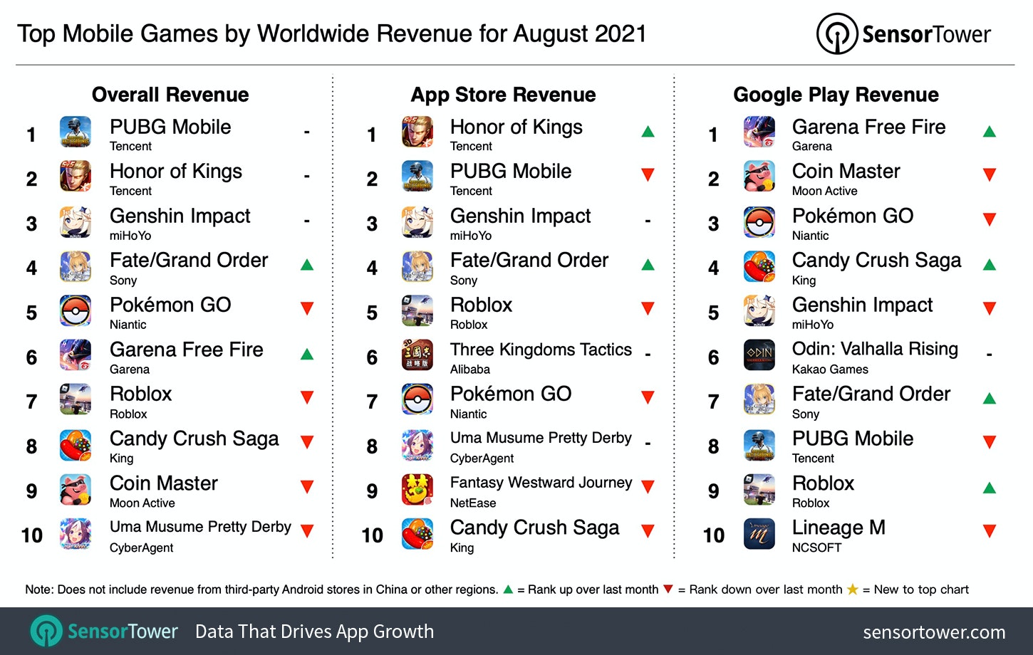 Top games worldwide revenue august 2021