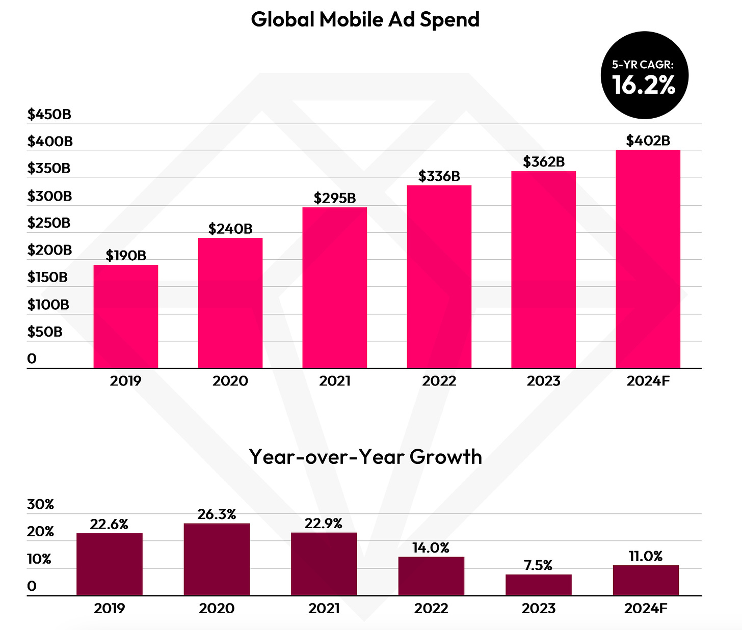 data.ai - Global Mobile Ad Spend