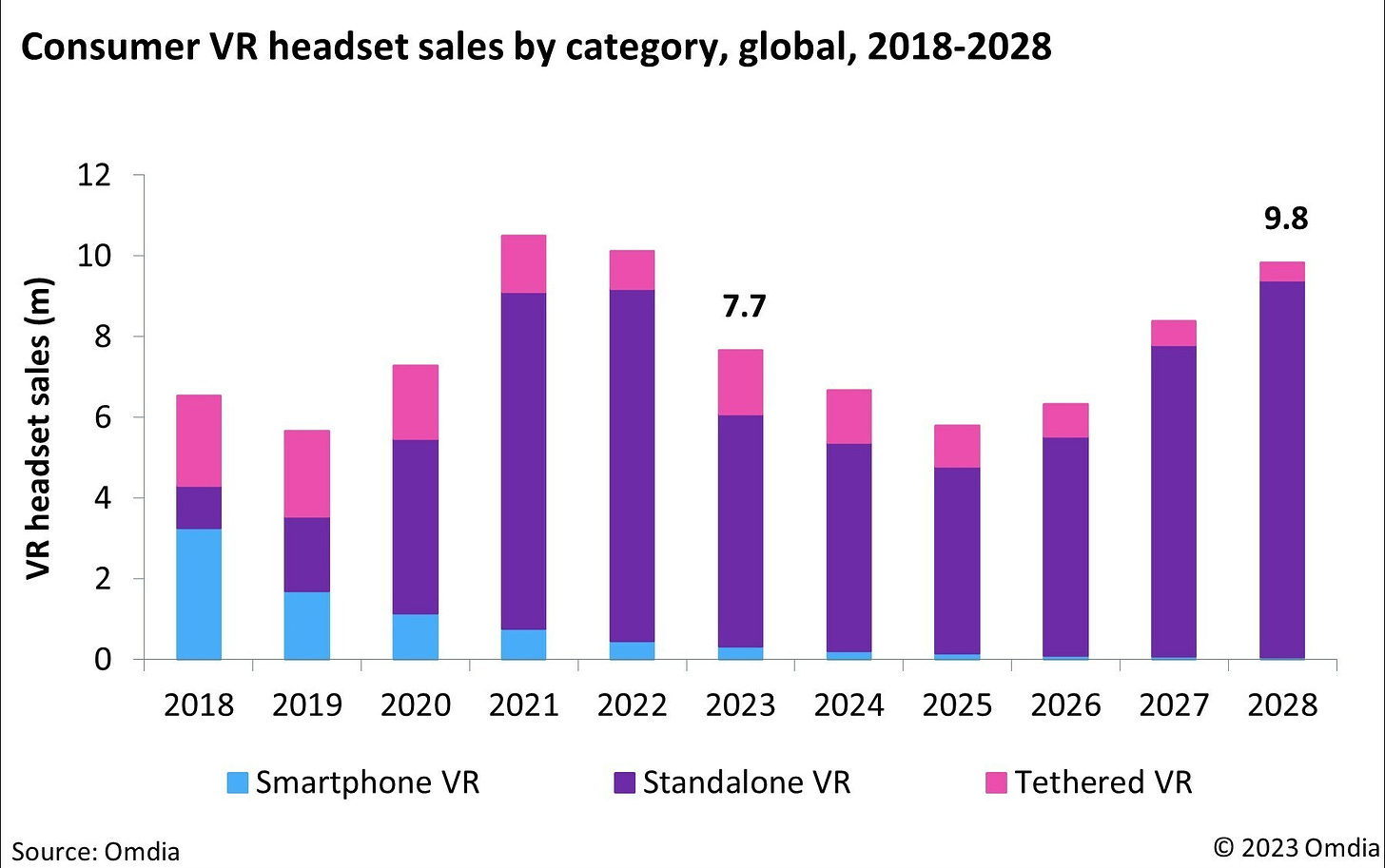 VR headset sales 2028