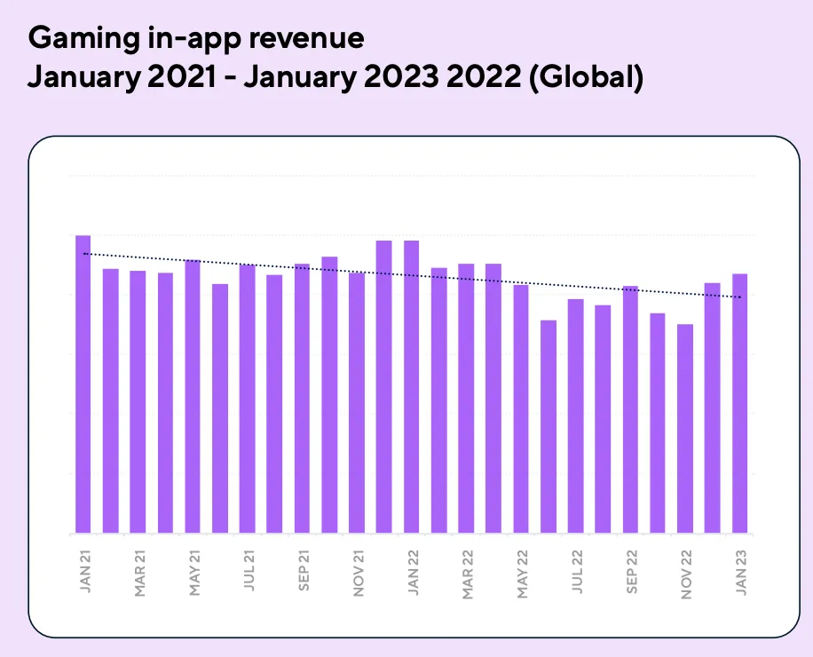 Inapp revenue games 2021 2023