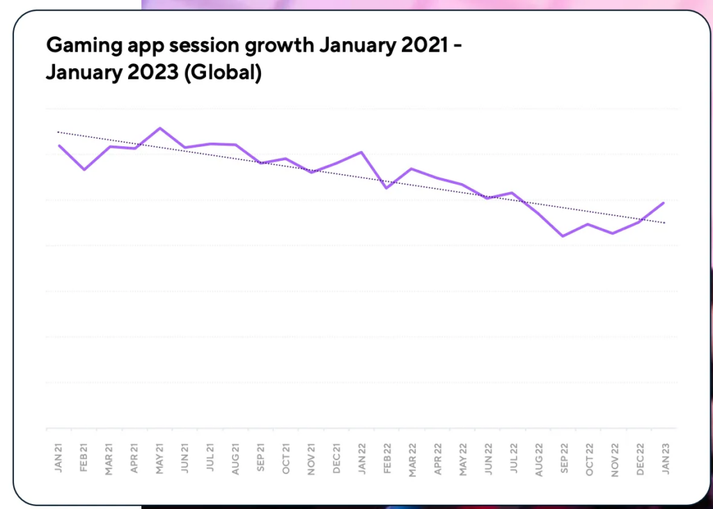 Game sessions growth 2023