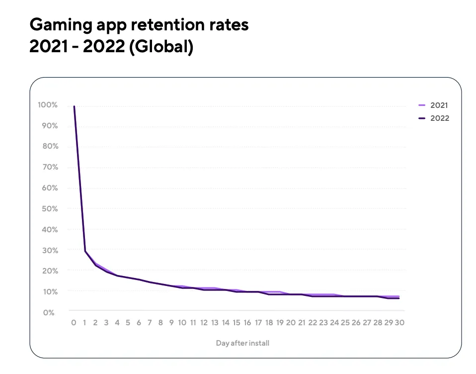 Games retention rate latest