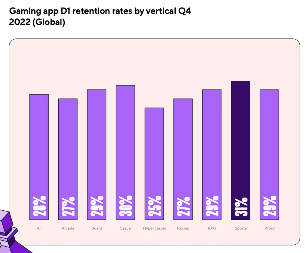 Game d1 retention rate 2022