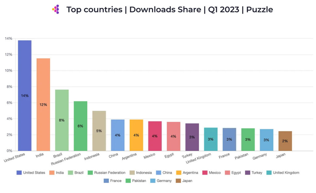 Most Popular Video Games - Map and Survey Data 2023 - Solitaired