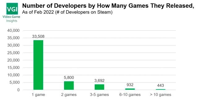 Developers number released games