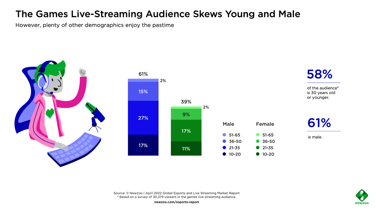 Live streaming audience gender age 2022