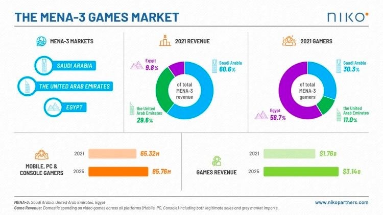 MENA game market forecast