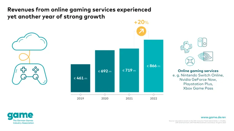 Online gaming revenue 2022