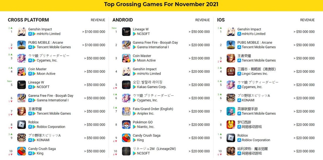 Top grossing games November 2021