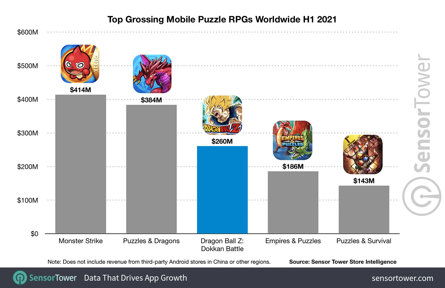 Top grossing puzzle rpg