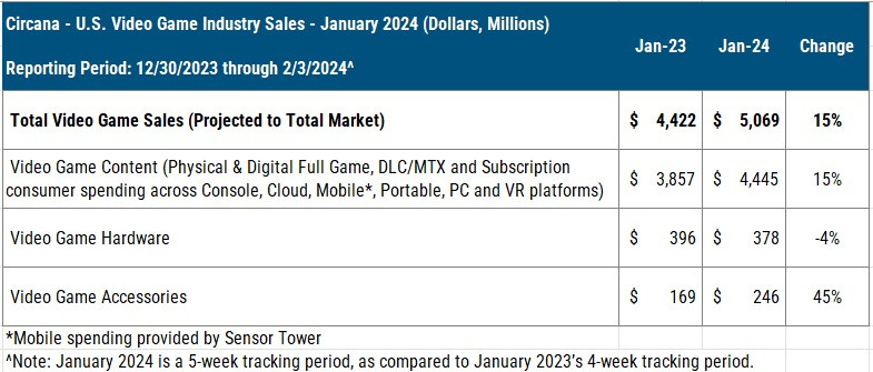 The US gaming market in January 2024