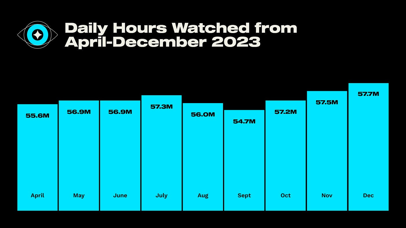 Streams hours watched