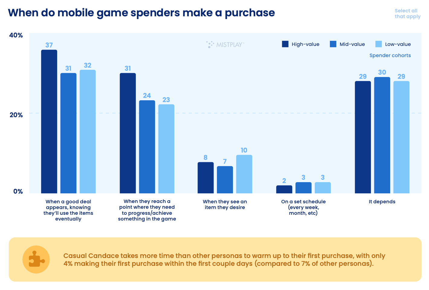 when do mobile game spenders make a purchase