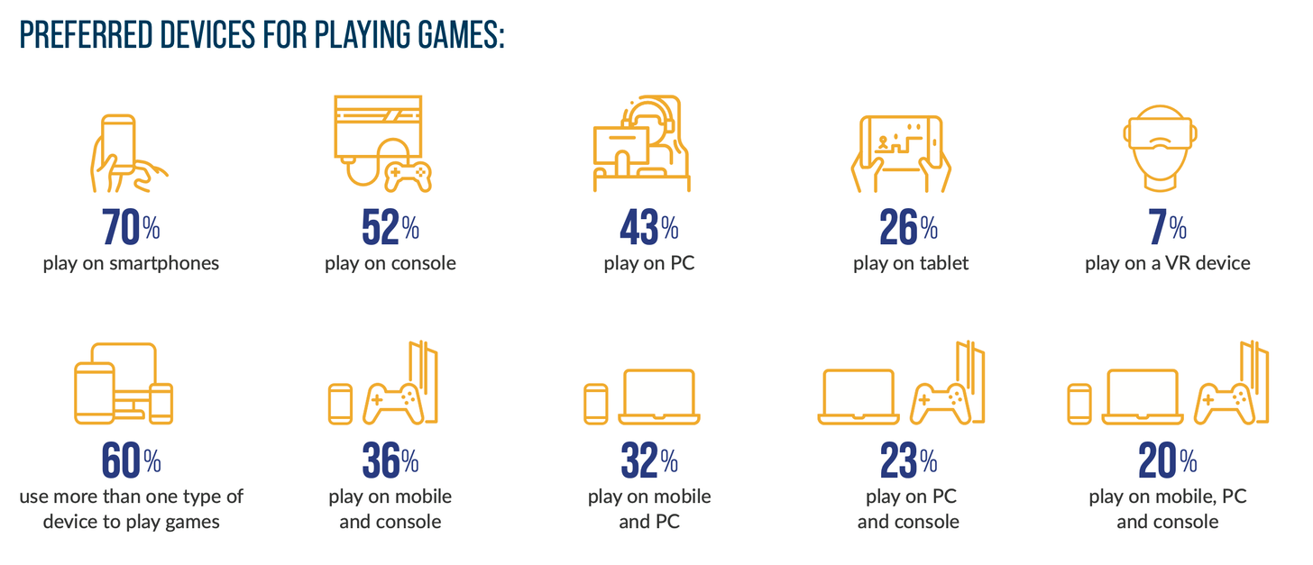 America preferred devices play games