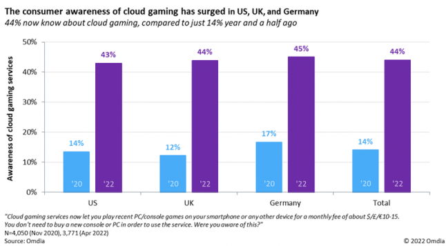 Consumer awareness cloud gaming