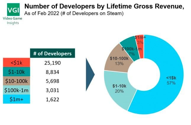 Developers lifetime gross revenue