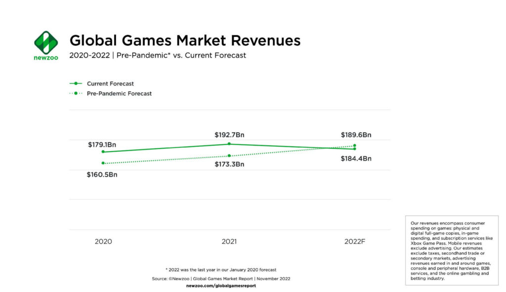 Global games market revenue prediction