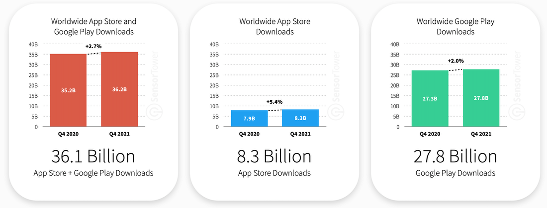Mobile products downloads Q4 2021
