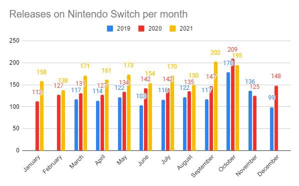 Nintendo switch releases