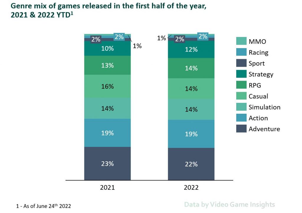 Popular game genres 2021 2022