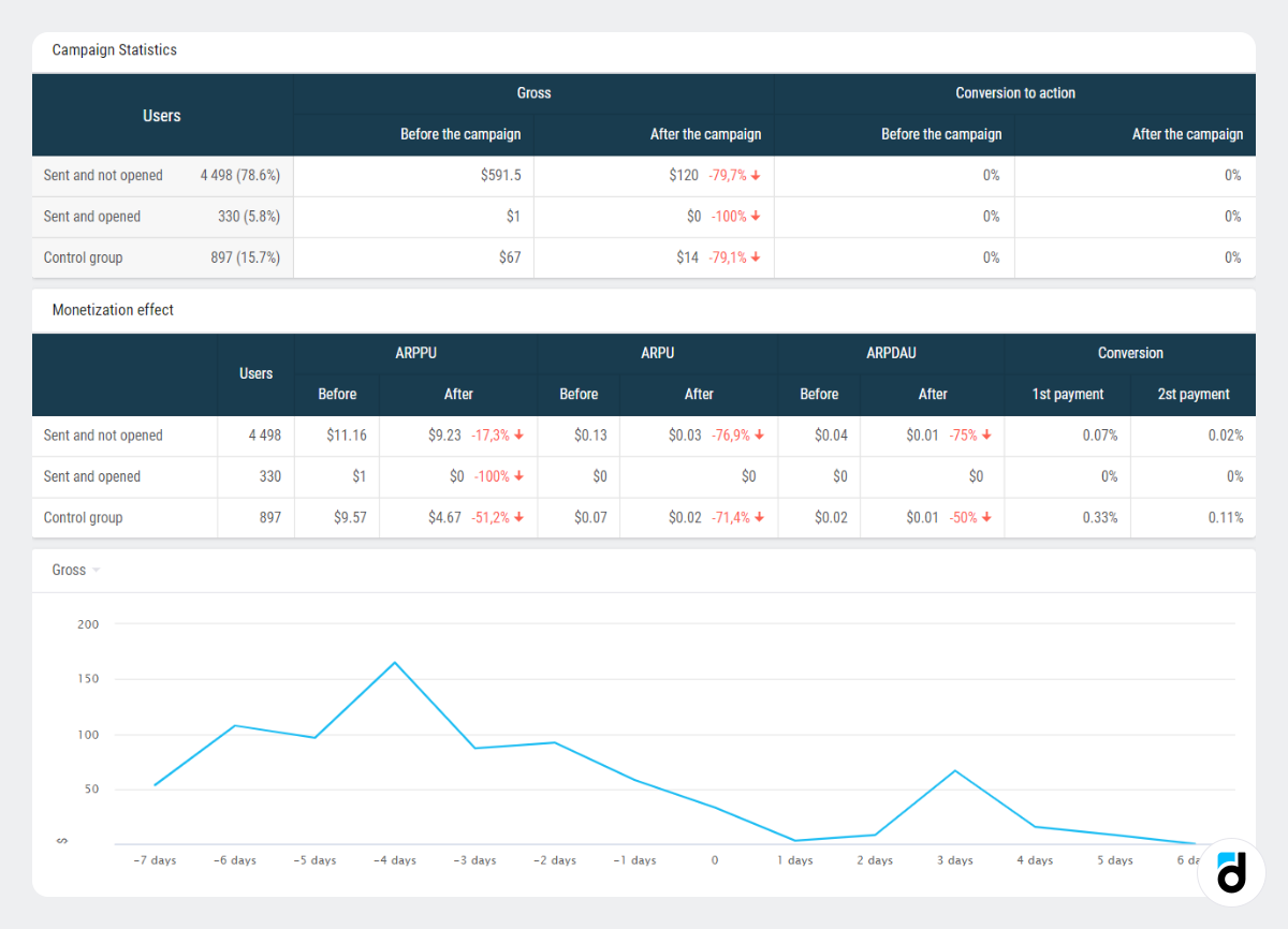 Push campaign aanlytics mobile