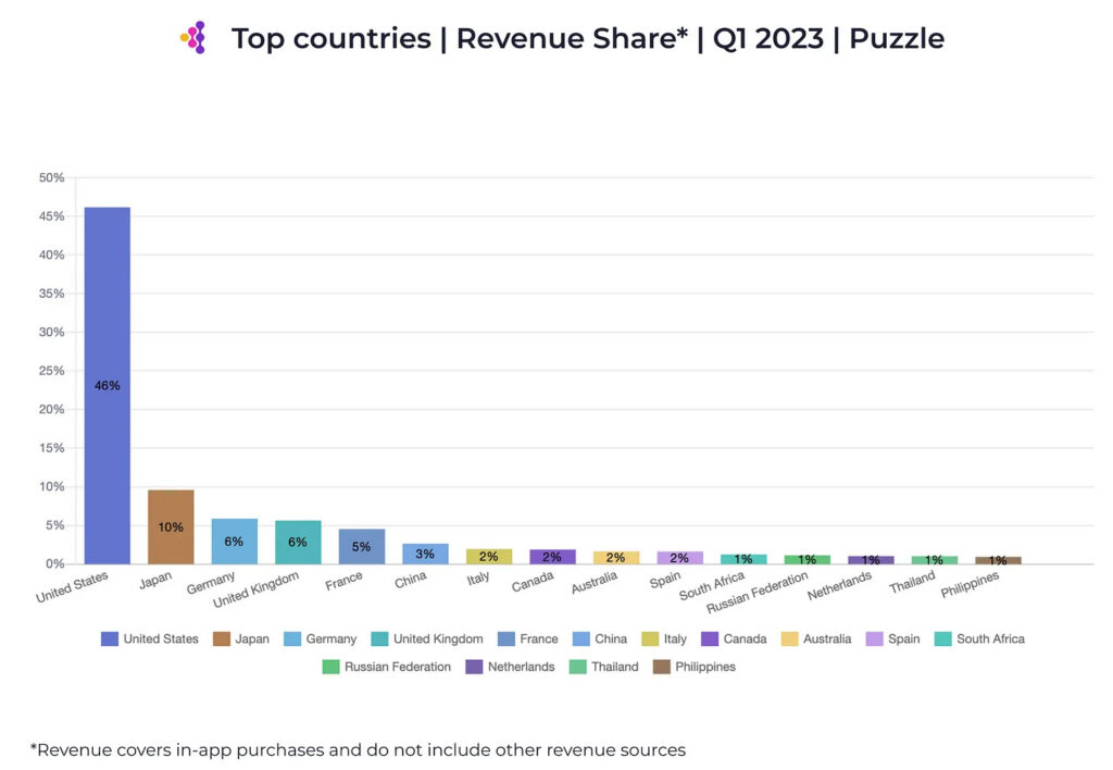 Puzzle games revenue share countries