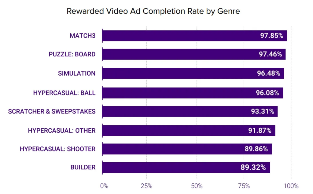 Rewarded video ad completion rate by genre