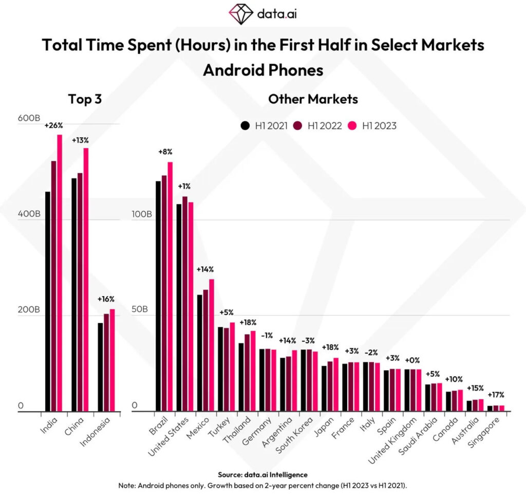 Time spent games countries Android 2023
