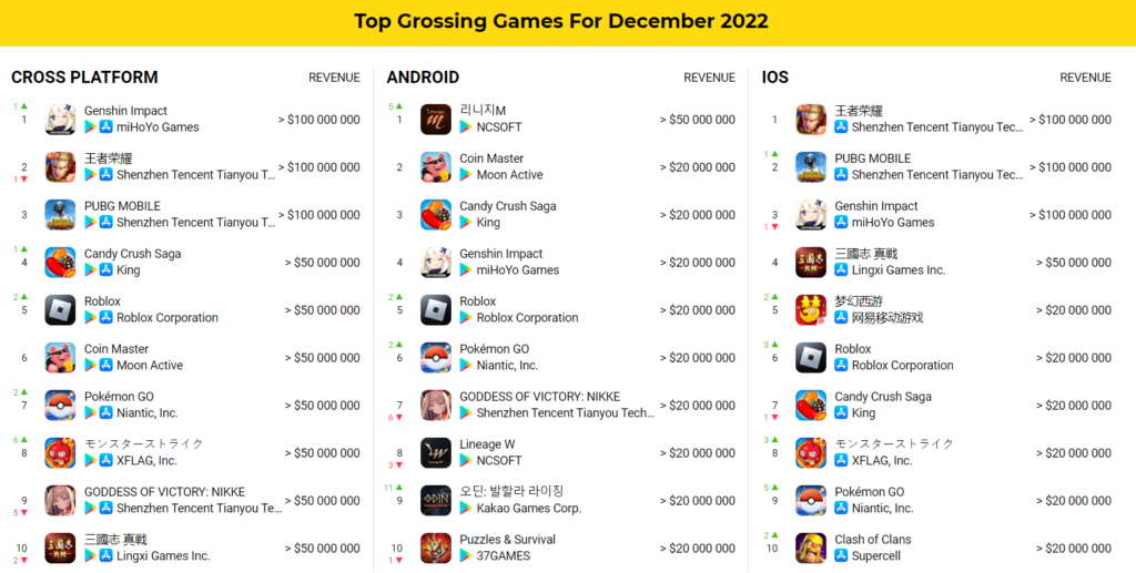 Top grossing games december 2022