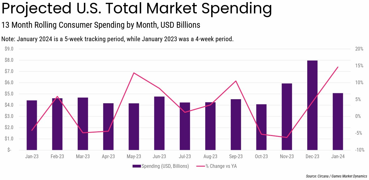projected US total market spending