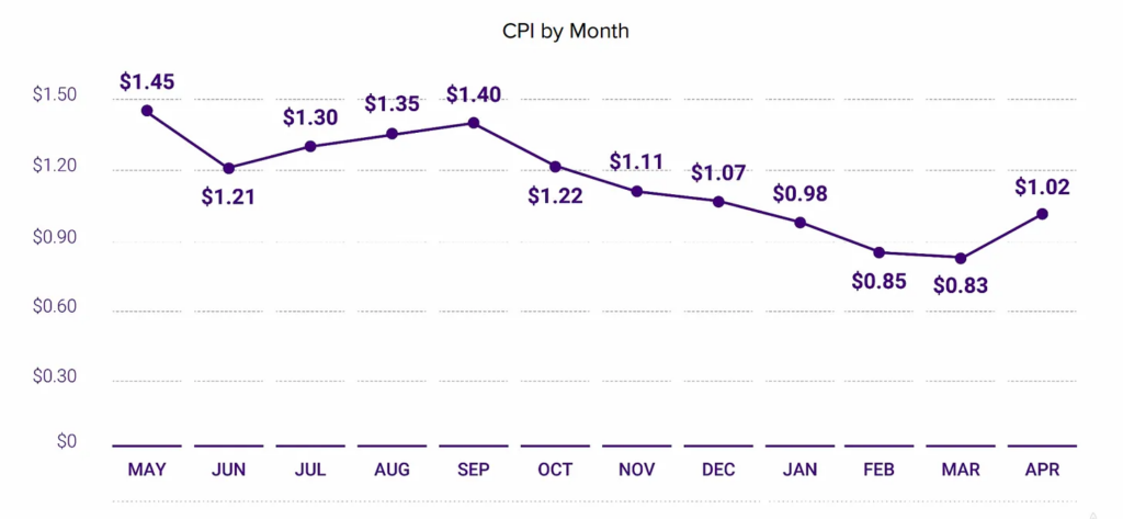 CPI by month games