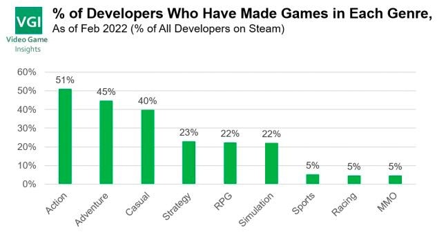Developers games genre