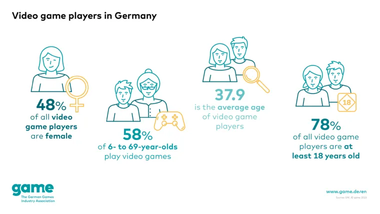 German gamer age