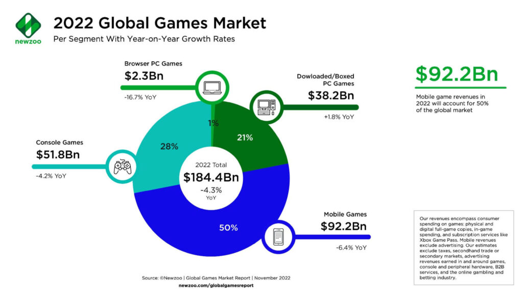 Global games market per segment 2022