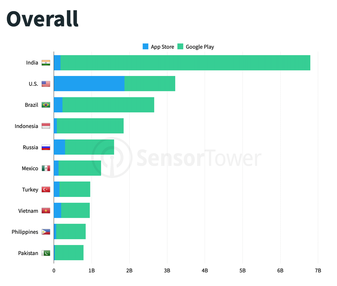 Mobile products downloads regions