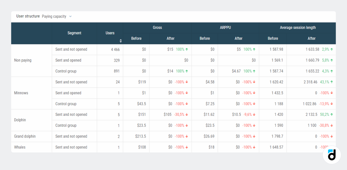 Paying capacity analytics push campaign