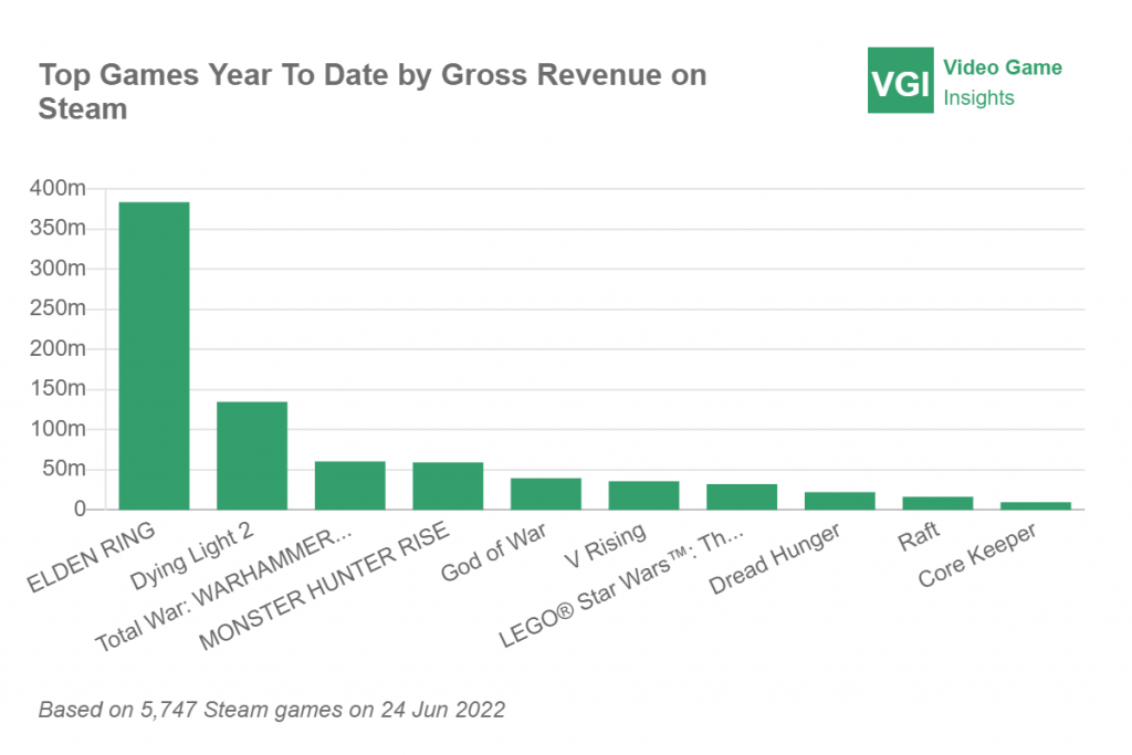 Top games gross revenue Stream 2022