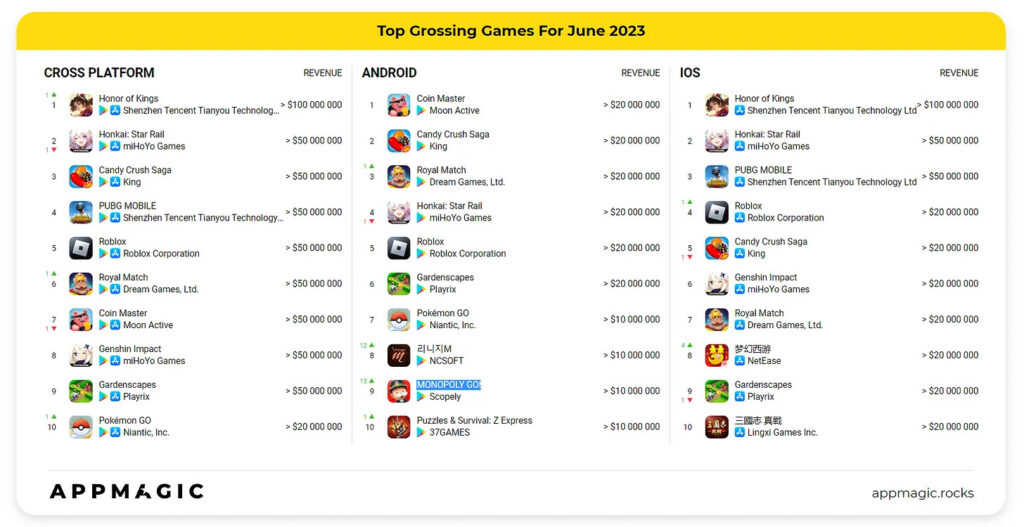 Top grossing games June 2023