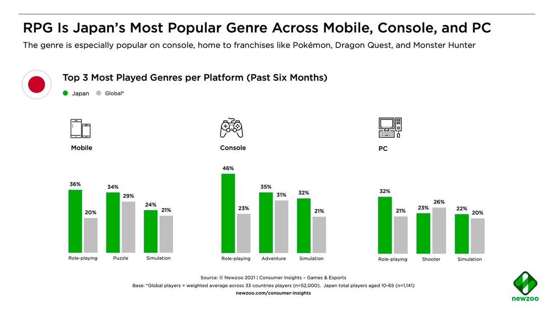 Top mobile game genres Japan