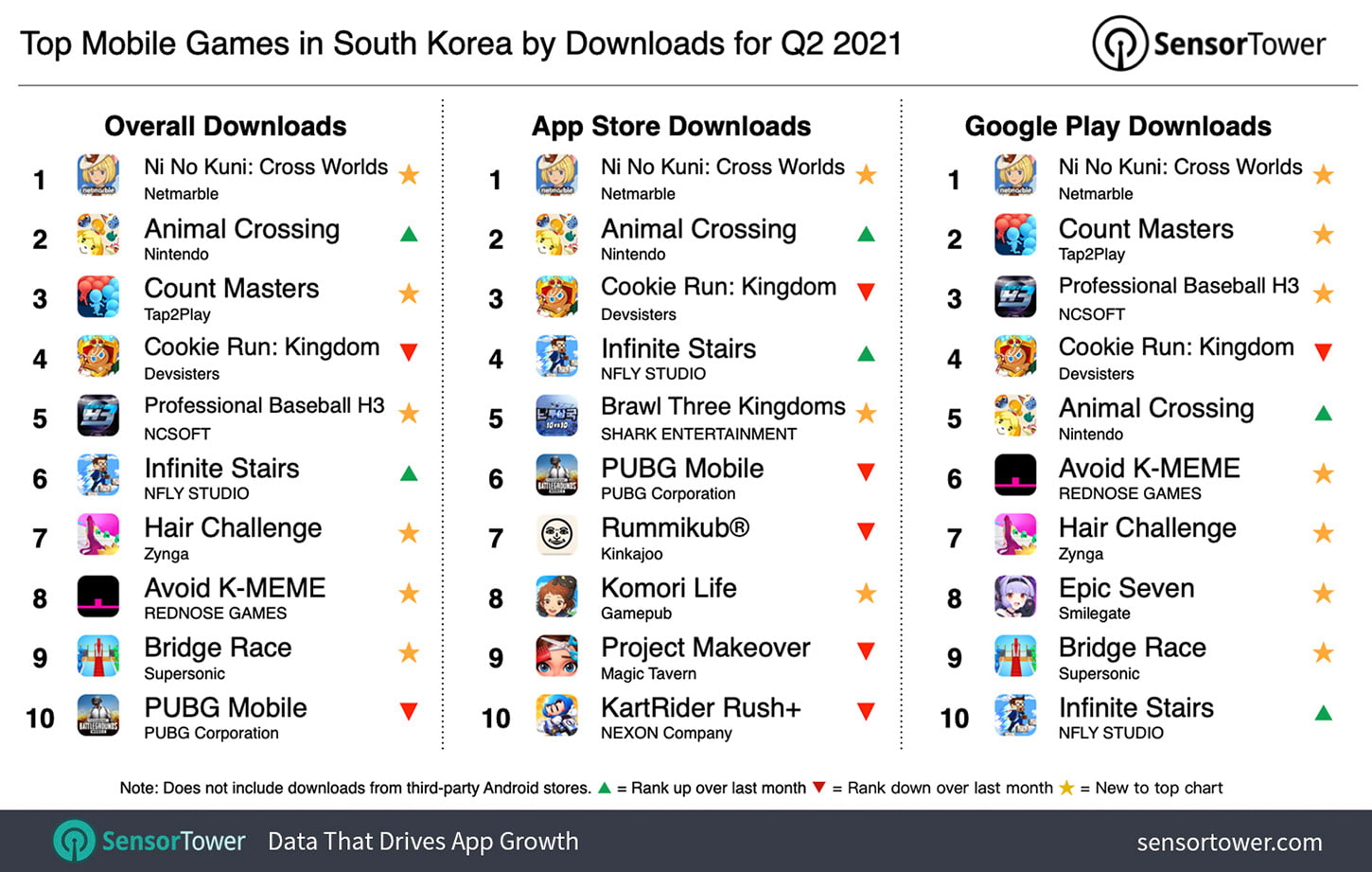 South Korea games downloads Q2 2021