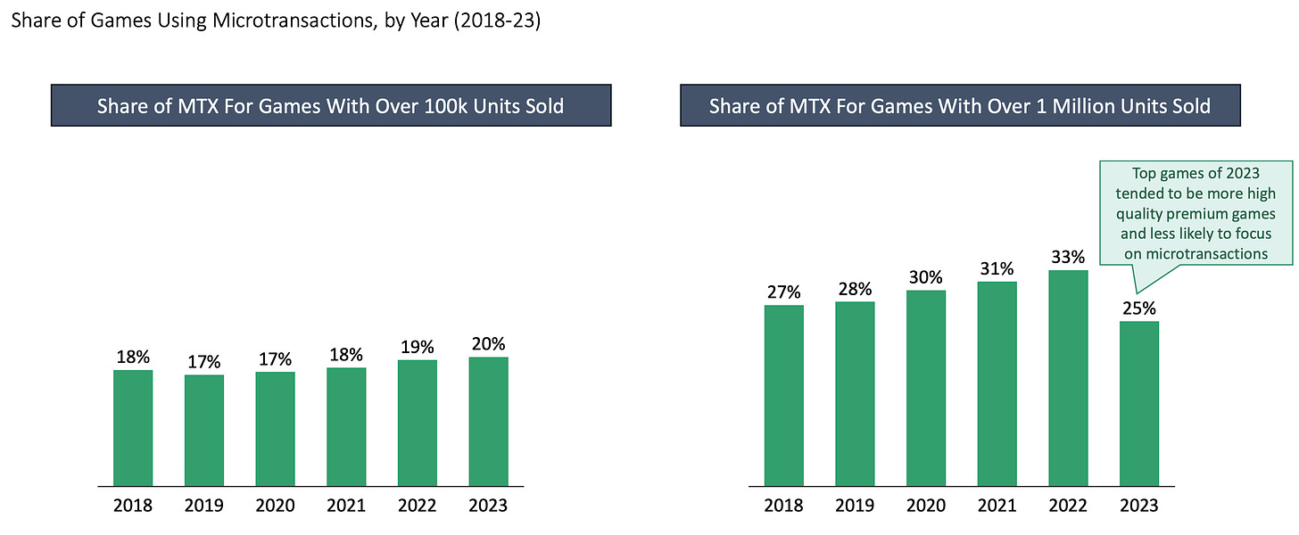 share of MTX for games