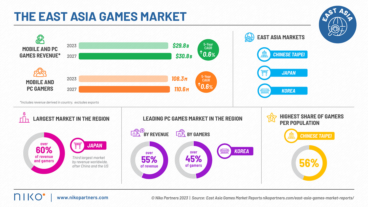 East Asia gaming market results