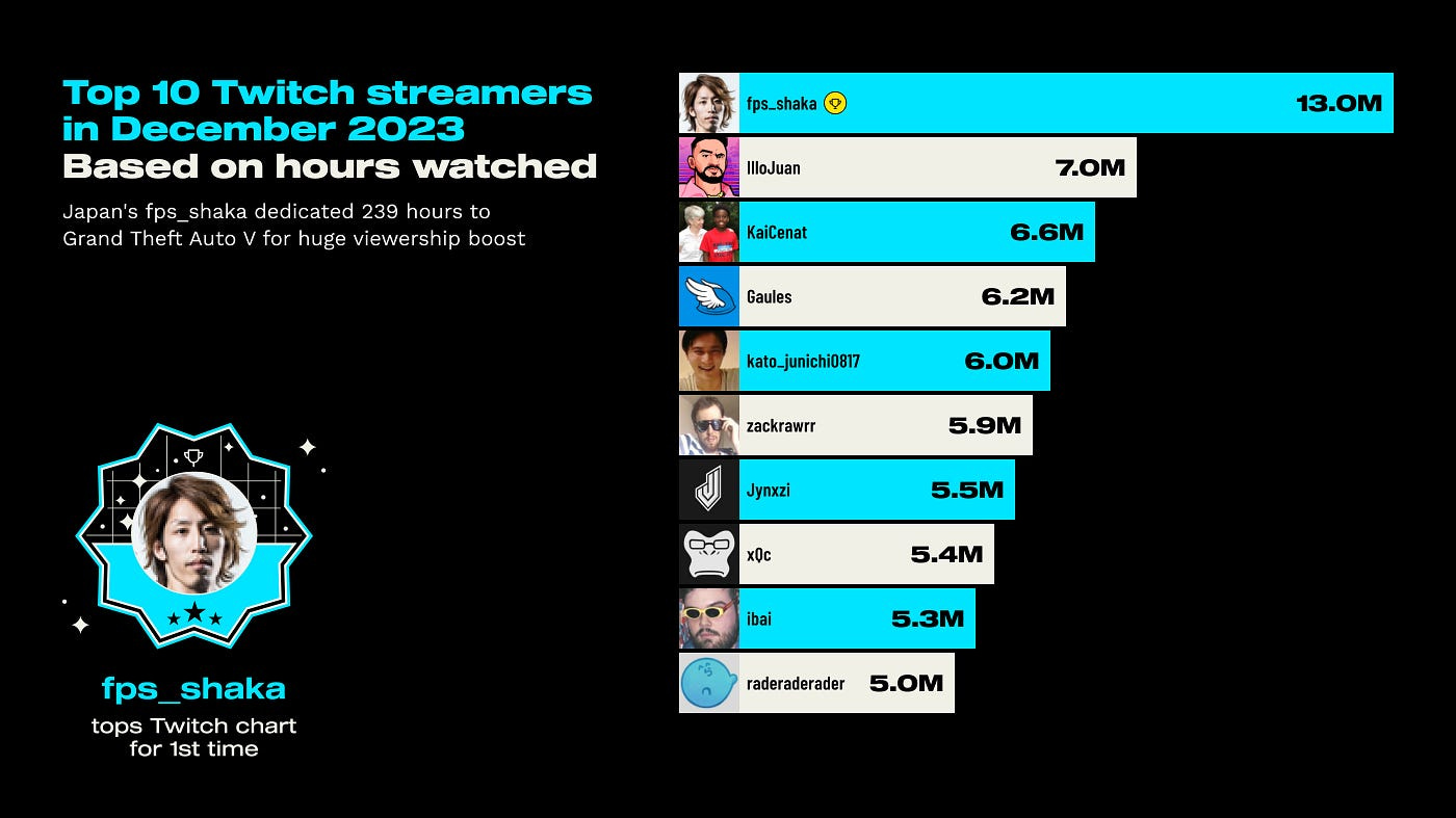 top 10 Twitch streamers