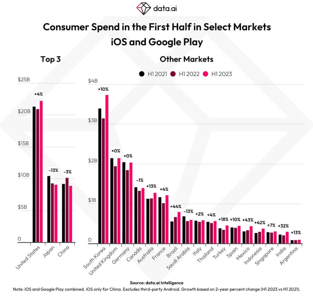 Consumer spend countries games iOS GooglePlay 2023