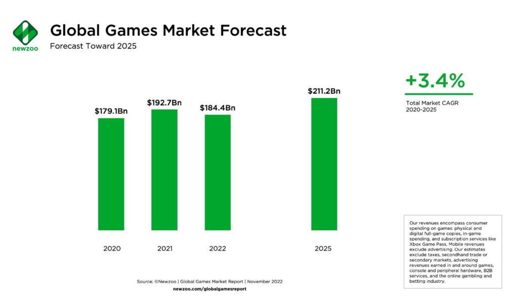 Global games market forecast 2025