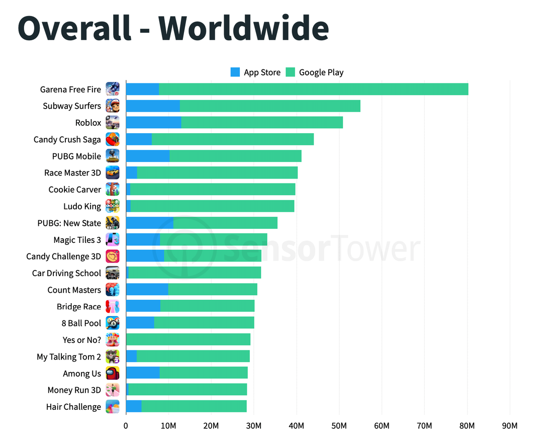 Mobile games downloads worldwide titles
