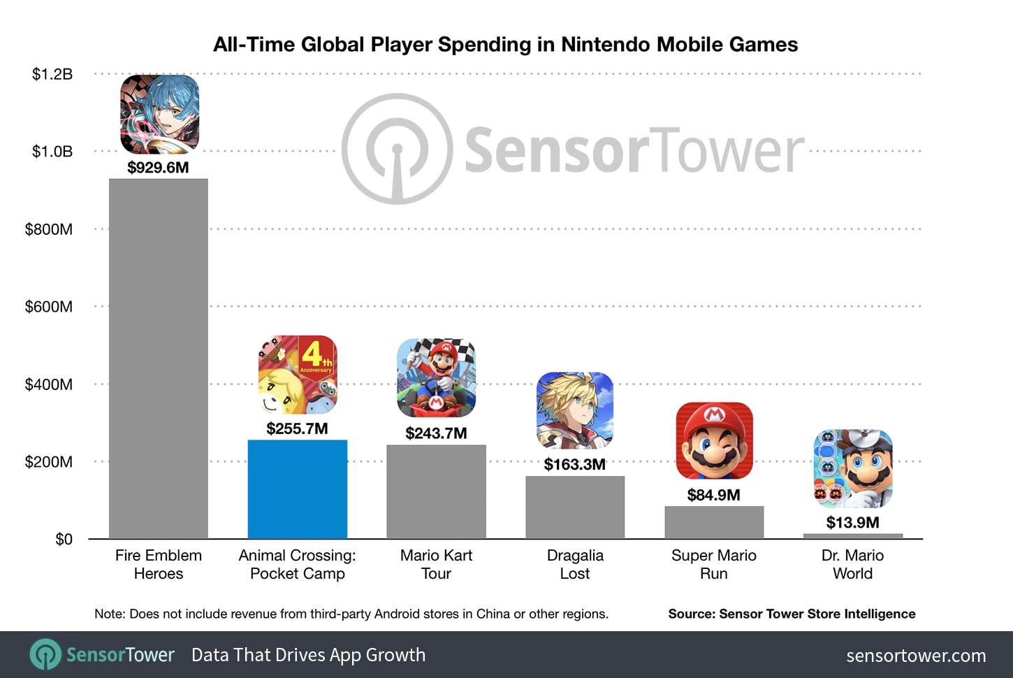 Player spend Nintendo mobile